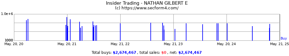 Insider Trading Transactions for NATHAN GILBERT E