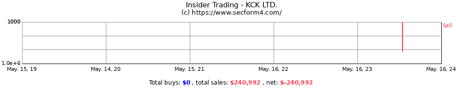 Insider Trading Transactions for KCK LTD.
