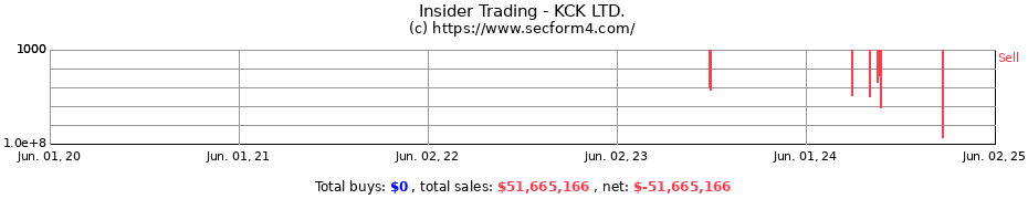 Insider Trading Transactions for KCK LTD.