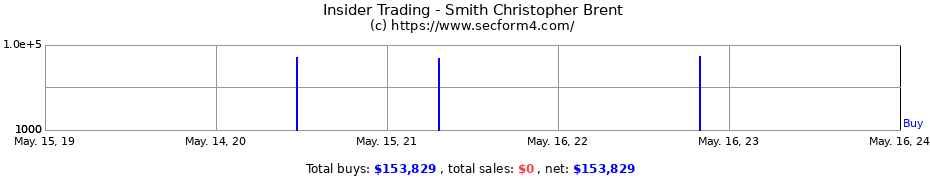Insider Trading Transactions for Smith Christopher Brent