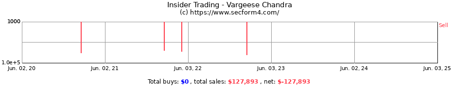 Insider Trading Transactions for Vargeese Chandra