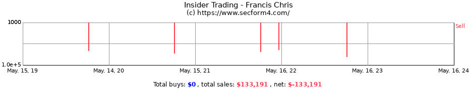 Insider Trading Transactions for Francis Chris