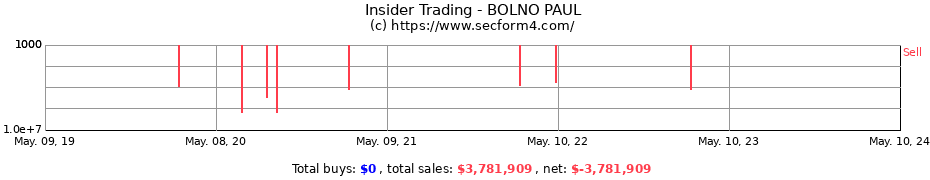 Insider Trading Transactions for BOLNO PAUL