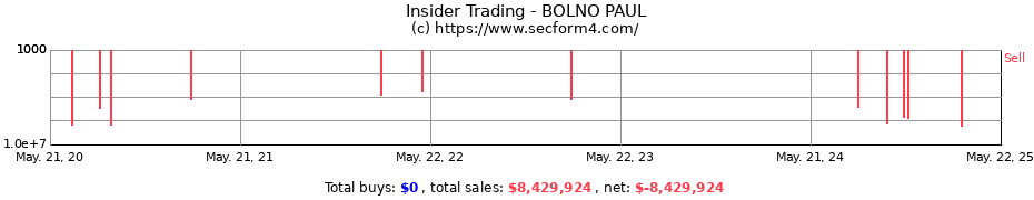 Insider Trading Transactions for BOLNO PAUL