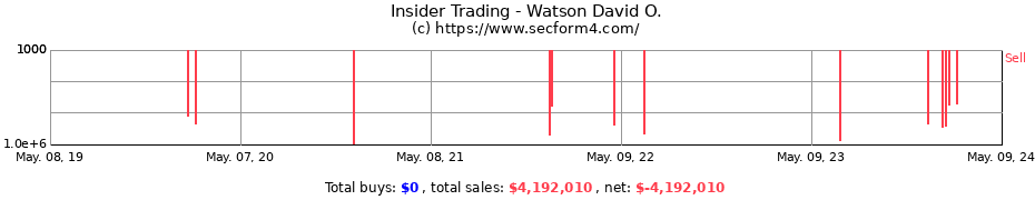 Insider Trading Transactions for Watson David O.