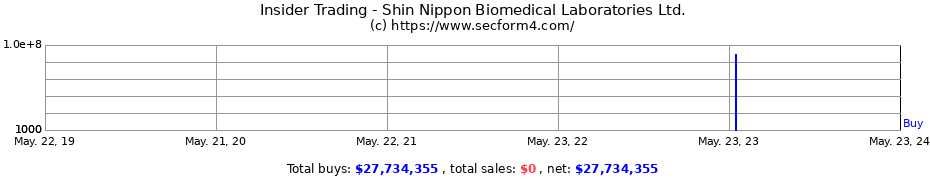 Insider Trading Transactions for Shin Nippon Biomedical Laboratories Ltd.