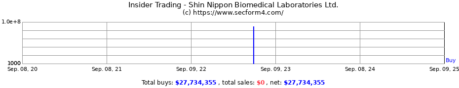 Insider Trading Transactions for Shin Nippon Biomedical Laboratories Ltd.