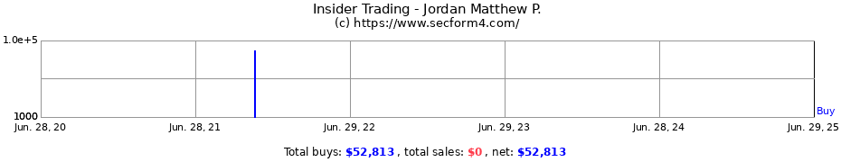 Insider Trading Transactions for Jordan Matthew P.