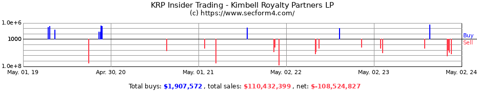 Insider Trading Transactions for Kimbell Royalty Partners LP