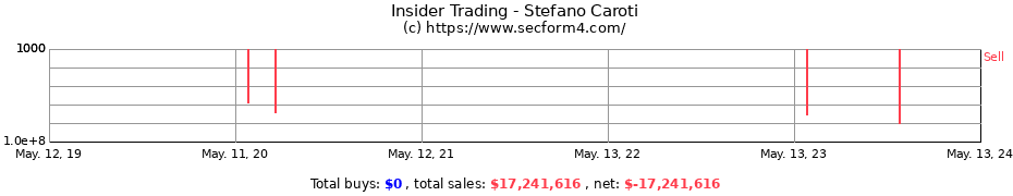 Insider Trading Transactions for Stefano Caroti