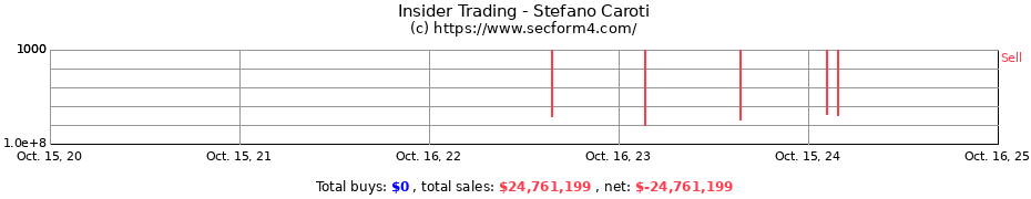 Insider Trading Transactions for Stefano Caroti