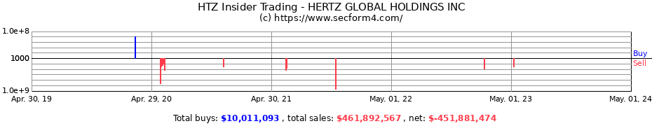 Insider Trading Transactions for HERTZ GLOBAL HOLDINGS INC
