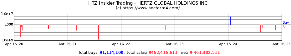 Insider Trading Transactions for HERTZ GLOBAL HOLDINGS INC