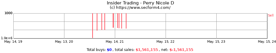 Insider Trading Transactions for Perry Nicole D