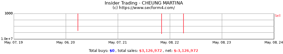 Insider Trading Transactions for CHEUNG MARTINA