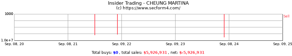 Insider Trading Transactions for CHEUNG MARTINA