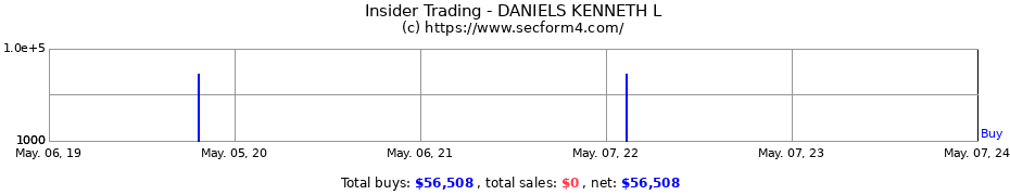 Insider Trading Transactions for DANIELS KENNETH L