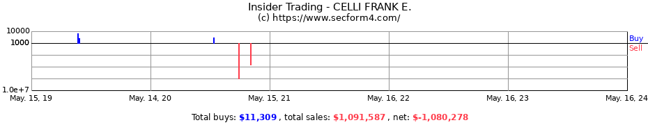 Insider Trading Transactions for CELLI FRANK E.