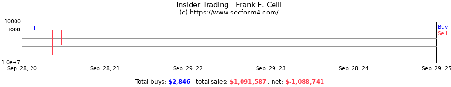 Insider Trading Transactions for CELLI FRANK E.