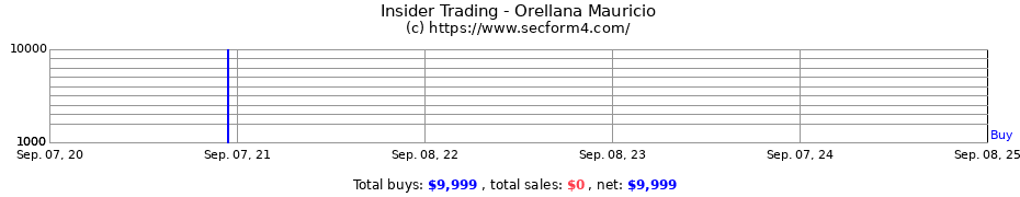 Insider Trading Transactions for Orellana Mauricio