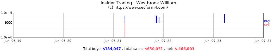 Insider Trading Transactions for Westbrook William