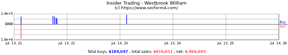 Insider Trading Transactions for Westbrook William