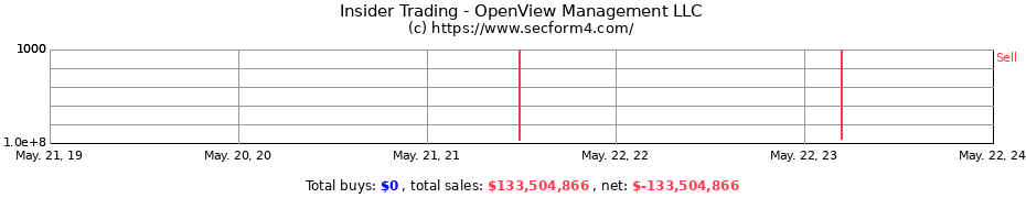 Insider Trading Transactions for OpenView Management LLC