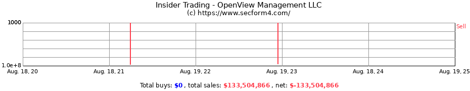 Insider Trading Transactions for OpenView Management LLC