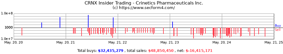 Insider Trading Transactions for Crinetics Pharmaceuticals, Inc.