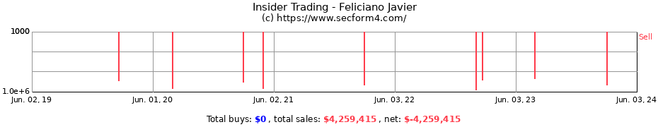 Insider Trading Transactions for Feliciano Javier