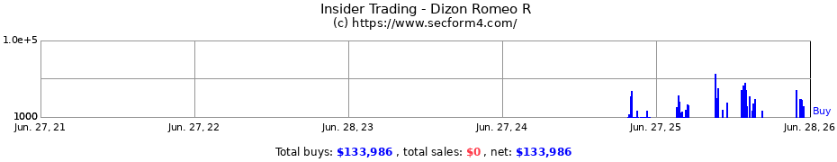 Insider Trading Transactions for Dizon Romeo R