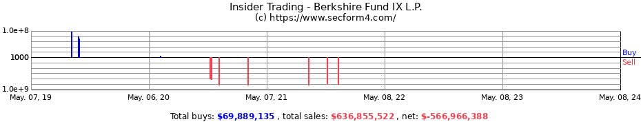 Insider Trading Transactions for Berkshire Fund IX L.P.