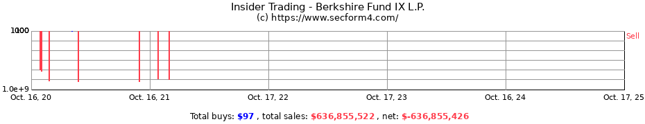 Insider Trading Transactions for Berkshire Fund IX L.P.