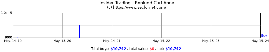 Insider Trading Transactions for Renlund Cari Anne