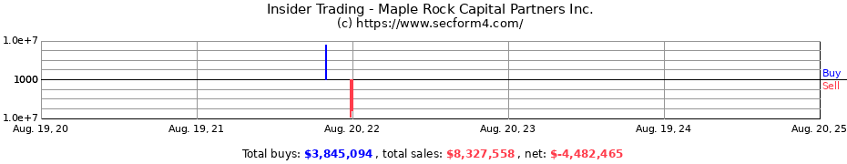 Insider Trading Transactions for Maple Rock Capital Partners Inc.