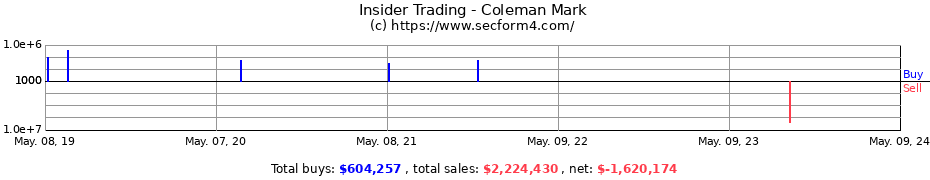 Insider Trading Transactions for Coleman Mark