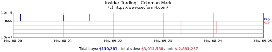 Insider Trading Transactions for Coleman Mark