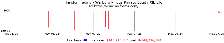 Insider Trading Transactions for Warburg Pincus Private Equity XII L.P.