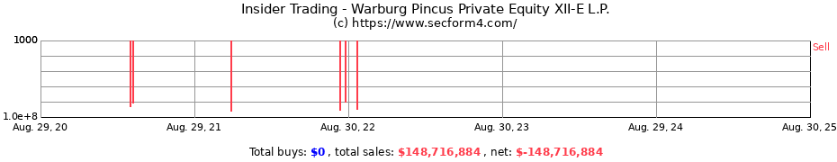 Insider Trading Transactions for Warburg Pincus Private Equity XII-E L.P.