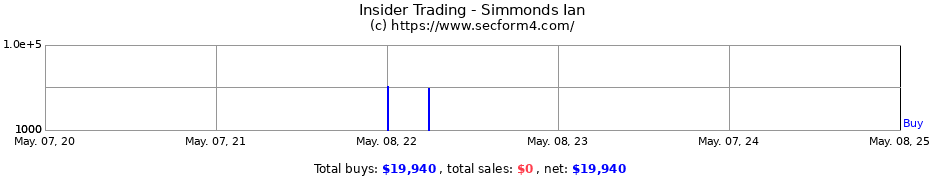 Insider Trading Transactions for Simmonds Ian