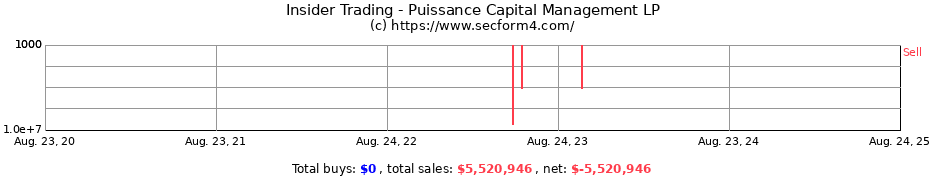 Insider Trading Transactions for Puissance Capital Management LP