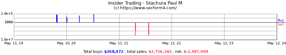 Insider Trading Transactions for Stachura Paul M
