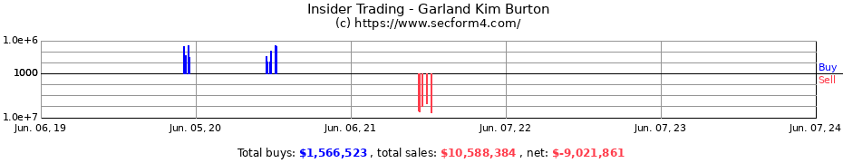 Insider Trading Transactions for Garland Kim Burton