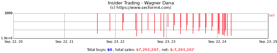 Insider Trading Transactions for Wagner Dana