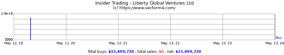 Insider Trading Transactions for Liberty Global Ventures Ltd