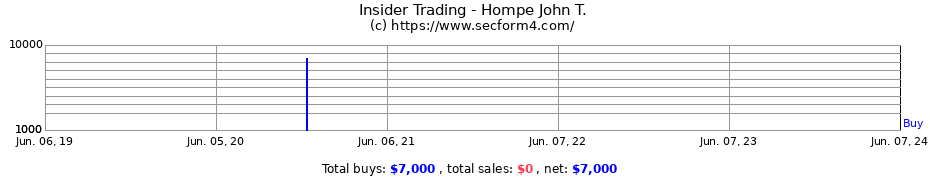 Insider Trading Transactions for Hompe John T.