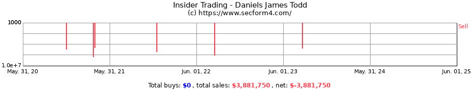 Insider Trading Transactions for Daniels James Todd