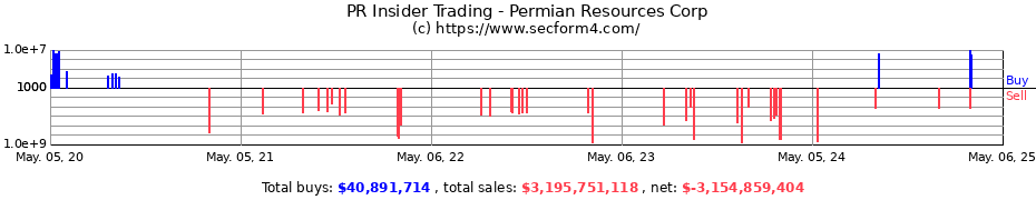 Insider Trading Transactions for Permian Resources Corp