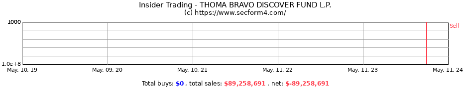 Insider Trading Transactions for THOMA BRAVO DISCOVER FUND L.P.