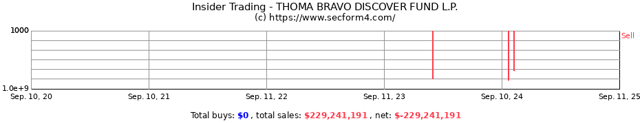 Insider Trading Transactions for THOMA BRAVO DISCOVER FUND L.P.